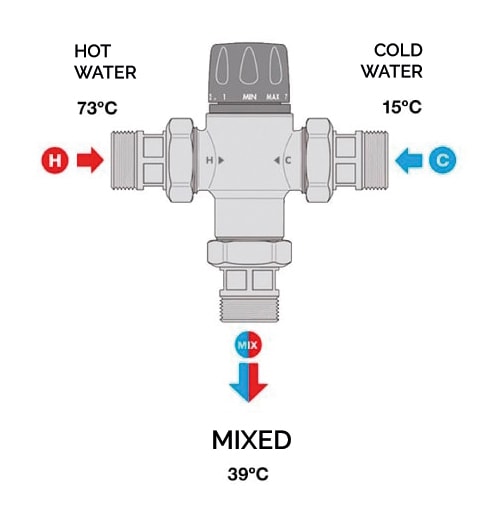 how a thermostatic mixing valve works